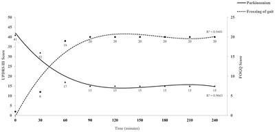 Case report: Levodopa challenge test is important in identifying dopamine-induced freezing of gait in patient with Parkinson’s disease